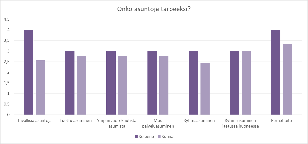 Kuvio 5. Kuinka Kehas-ohjelma on vaikuttanut Lapin alueella. Vastaajien tuli myös arvioida onko Lapin alueella tarpeeksi erilaisia asumisvaihtoehtoja.