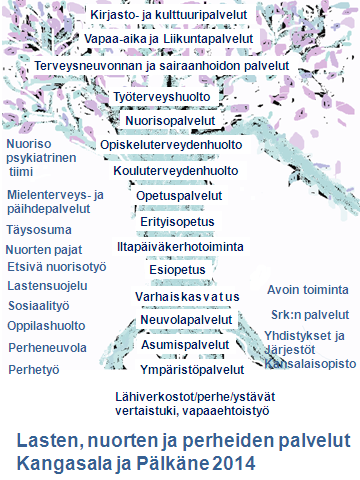 7.Perhepalvelujen puu Tämän visuaalisen puu-kuvan avulla on tavoite kuvata niitä perustason palveluita, joita on kunnissa tarjolla kaikille lapsille, nuorille ja perheille.