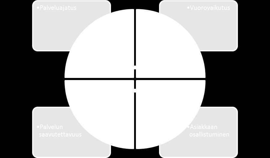 27 Kuva 1. Laajennettu palvelutarjonta (Grönroos 1994, 109).