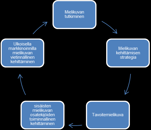 31 Kolmanneksi asetetaan tavoitteet sovitun strategian mukaisesti.