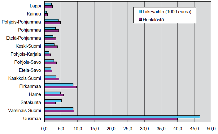 27 Kuvio 2 Kirjanpitopalvelujen jakautuminen (%) henkilöstömäärän mukaan TE-keskuksittain vuonna 2007 (Metsä-Tokila Timo, Toimialaraportti 2/2009, 14) 4.