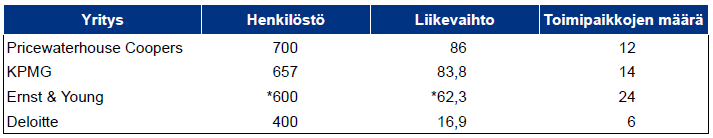 28 Taulukko 7 Suurimmat kirjanpitotoimistot henkilöstömäärän mukaan vuonna 2009 (Metsä-Tokila Timo, Toimialaraportti 2/2009, 22.