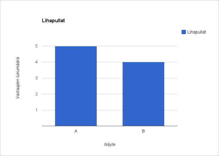 34 KUVIO 3. Lihapullien miellyttävyystestin jakauma Saadaksemme lisäaineistoa haastatteluosion yhteydessä tehtiin vielä kuudelle ikääntyneelle lihapullien parivertailutestin.