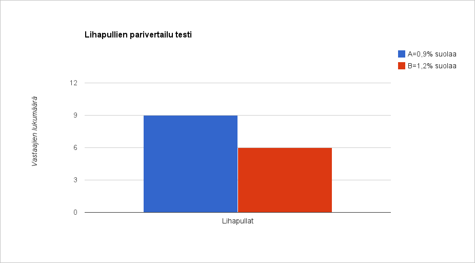 35 KUVIO 4. Lihapullien miellyttävyystesti. Kuviossa on mukana lisäaineisto 6.2 Makeuden tunnistaminen Mansikkakiisseli jaettiin kahteen osaan, jotka poikkesivat toisistaan vain makeuden osalta.