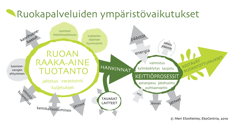 Ruokapalveluiden ympäristövaikutukset Ruokapalveluiden ympäristövaikutuksista arviolta kaksi kolmasosaa syntyy ruoan raaka-ainetuotannossa.