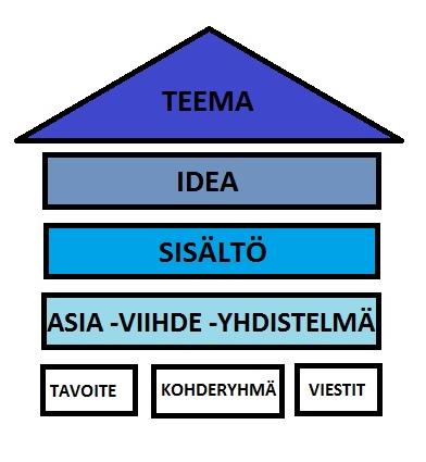 18 Seuraavassa kuviossa (Kuvio 1) on kuvattuna teema tapahtuman kattoajatuksena. Teema on talon katto, se asia mikä talosta näkyy ulospäin muille.