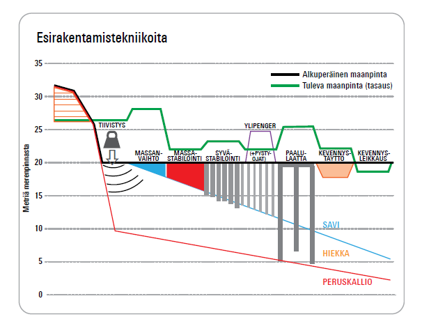 HELSINGIN KAUPUNKI LOPPURAPORTTI 20 Esirakentaminen tulisi aloittaa viimeistään osayleiskaavan valmistuttua. Esirakentamisen tulisi valmistua riittävän aikaisin ennen talonrakentamisen aloittamista.