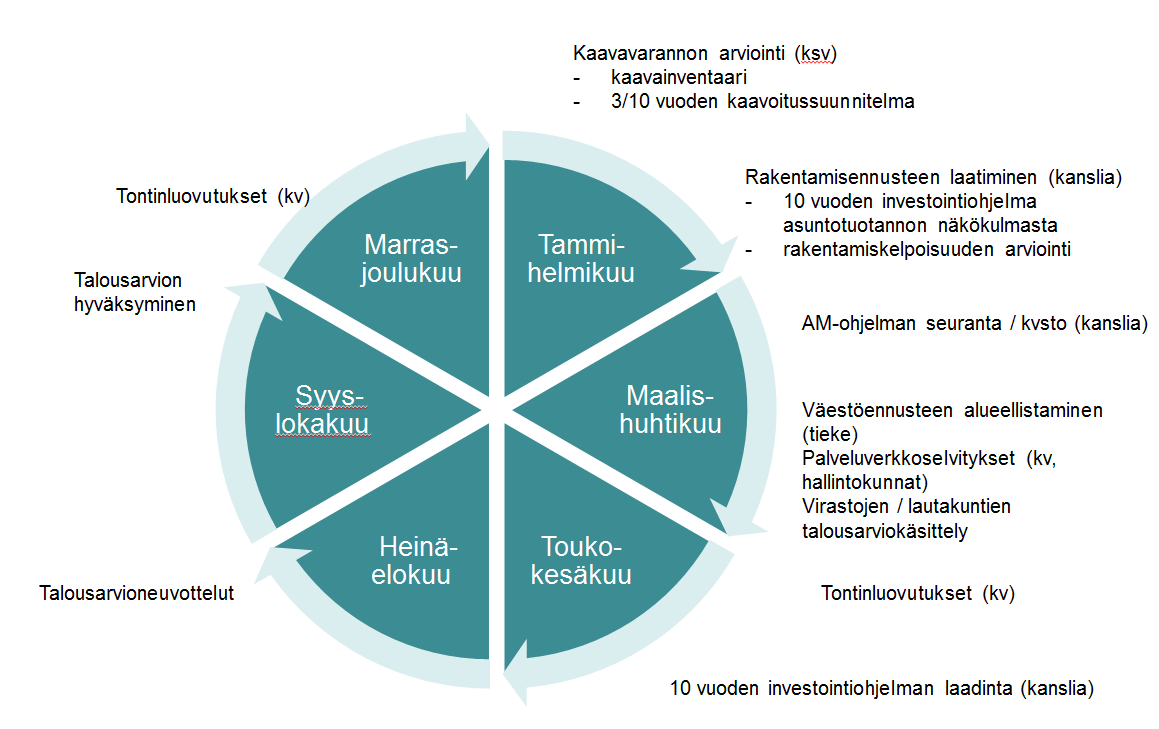 HELSINGIN KAUPUNKI LOPPURAPORTTI 30 Kuva 5. Rakentamisennusteen ja kaavoitus- ja investointiohjelmien vuosikello. 18.