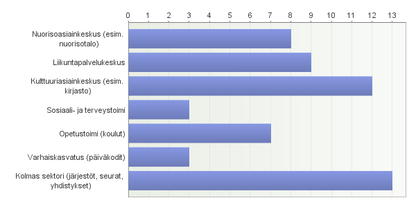 4. Minkä tahon kanssa olette tehneet yhteistyötä EVIVA-hankkeen