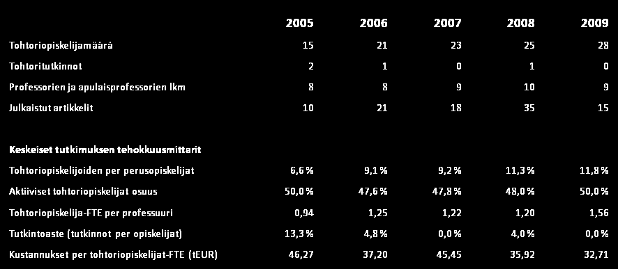 Rahoitusmallianalyysi 6 (9) Tutkimus ja tutkijankoulutus Tutkimuksen osuus Kuvataideakatemian perusrahoituksesta on 0,553 meur ja osuus omasta perusrahoituksesta 7,0 % (kaikki yliopistot 30,4 %).