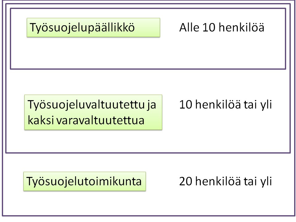 4 Turvallisuusvastuut ositellussa ja ketjuuntuneessa urakassa 21 Työsuojelun yhteistoiminnassa käsitellään työntekijöiden turvallisuuteen ja terveyteen liittyviä asioita.