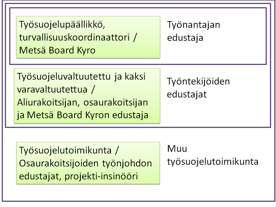 7 Case: HaVo-projekti 51 Kuva 23. Työsuojelun yhteistoiminta HaVo-projektissa.