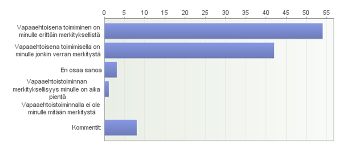 4. Miten kuvailisit vapaaehtoistoiminnan merkityksellisyyttä sinulle?