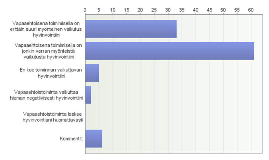 5. Vaikuttaako vapaaehtoisena toimiminen jollain tapaa yleiseen hyvinvointiisi?