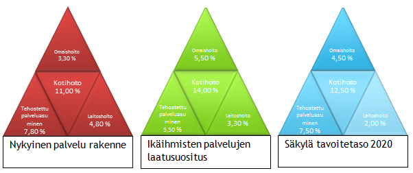 toilla voidaan keskittyä akuuttihoitoon ja kuntoutukseen.