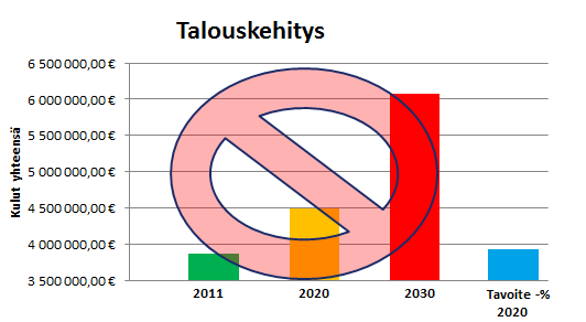 Sama heijastus, joka on tehty sivulla 8, näyttää tavoitetason 2020 huomioon ottaen seuraavalta: Tällöin uudet palvelurakenteet mahdollistavat huomattavasti kevyemmän talouskehityksen kuluvan