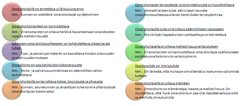 Omaishoitajat ja Läheiset Liitto ry ovat vuonna 2004 julkaisseet kymmenen omaishoidon teesiä, jonka puitteissa Säkylänkin omaishoitoa tulisi kehittää ja rakentaa tulevaisuudessa: 64 5.