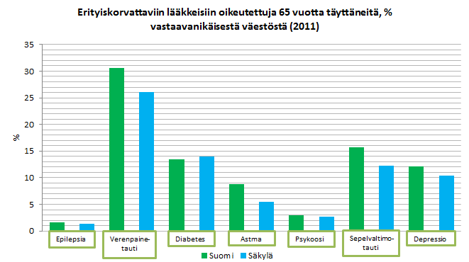 1.2 Sairastavuus 6 Sairastavuutta ja pitkäaikaissairauksia kuvataan yllä olevassa kuvassa erityiskorvattaviin lääkkeisiin oikeutettujen prosentuaalisella osuudella vastaavanikäisestä väestöstä.