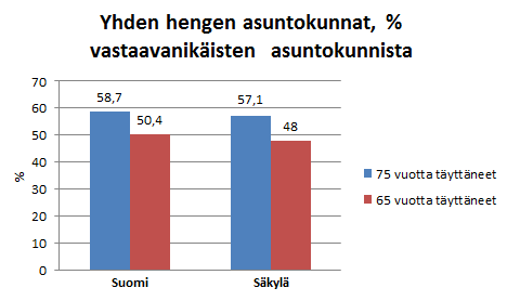 9 Yllä olevassa kuvassa on Säkylän tilanne 65 ja 75 vuotta täyttäneiden osalta yhden hengen asuntokunnista. Yksinäisyyden voidaan todeta olevan todellinen ongelma.