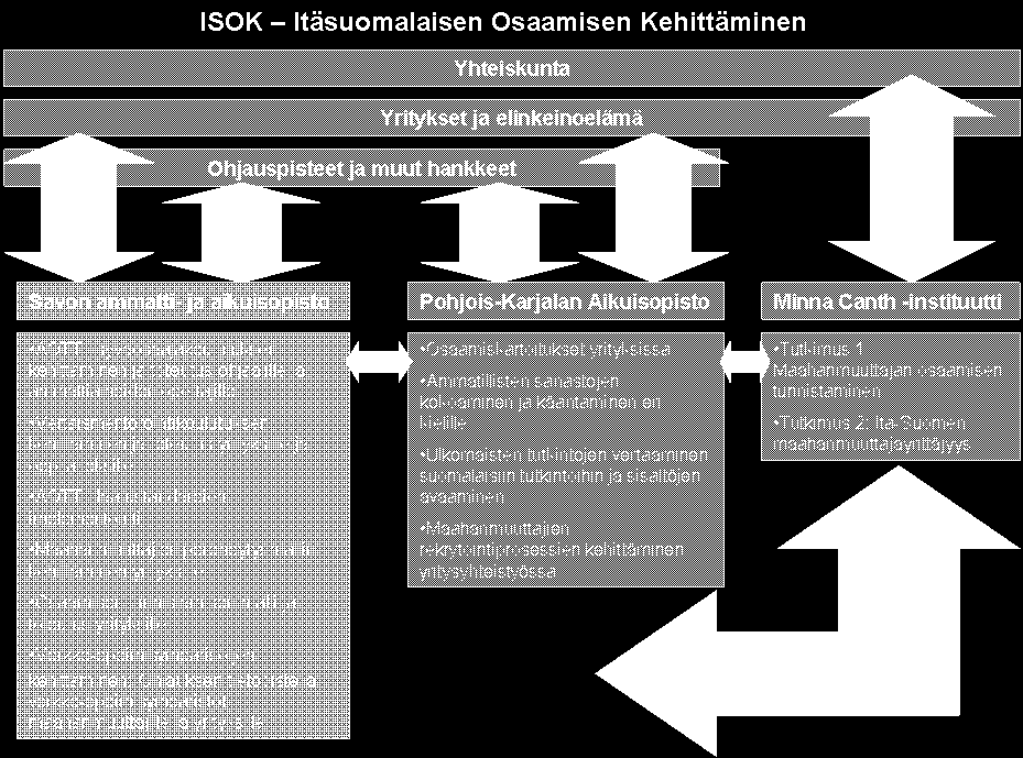 2 ISOK Itäsuomalaisen osaamisen kehittäminen ISOK -hanke on itäsuomalainen yhteistyöhanke, jota koordinoi Savon ammatti- ja aikuisopisto.