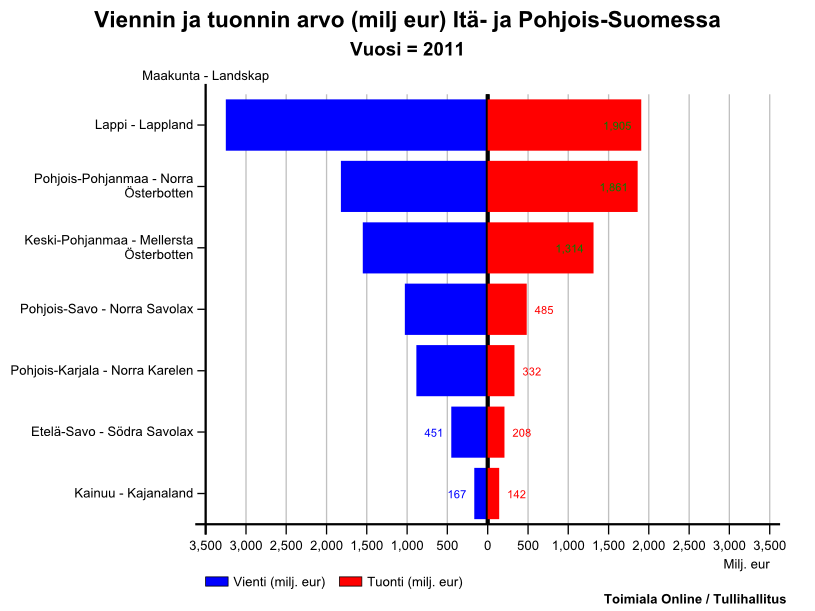 Ulkomaankaupan osuus Suomen BKT:stä on noin 80 %.