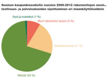 hehetaaria Rakennetun alueen laajenemista tutkittu kahdessa eri hankkeessa MAANKÄYTTÖ 2000-luvun kehitystä tutkittu YM:n