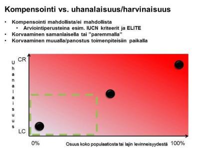 Ekologinen kompensaatio No Net Loss of Biodiversity KOMPENSAATIO TAVOITE Selvitetään lajit ja elinympäristöt, joissa ekologinen kompensaatio on mahdollista.