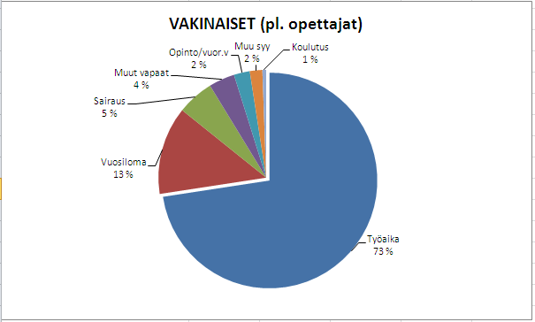 4. HENKILÖSTÖN TILA 4.1. Työpäivien jakaantuminen Tässä on kuvattu vuotuisen työssäolon jakautumista vuonna 2013.