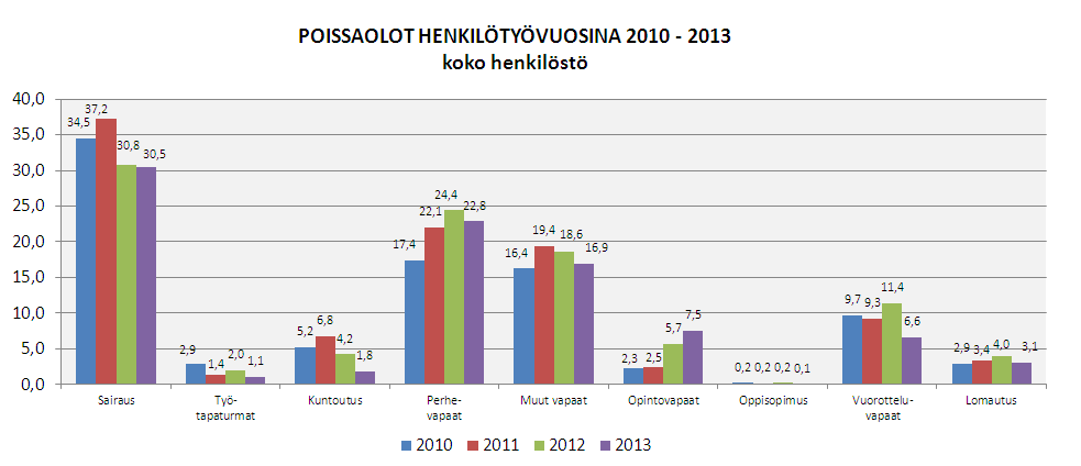 4.2. Poissaolot (vakituiset ja määräaikaiset) Tässä on tarkasteltu koko henkilöstön poissaoloja. Mukana luvuissa ovat sekä vakituiset että kaikki määräaikaiset työntekijät.