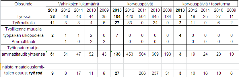 sairauspäivät 1-3 pv 4-10 pv 11-60 pv 61-90 pv 91-180 pv 181-365 pv osuus hlömäärästä (384), 104 (113) hlöä 90 (100) hlöä 152 (136) hlöä 18 (18) hlöä 13 (18) hlöä 7 (5) hlöä joilla oli poissaoloja