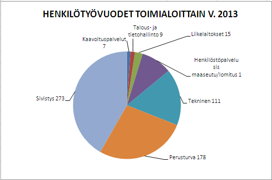 2.3 Vakituisen henkilöstön sukupuolirakenne Tässä on kuvattu ainoastaan vakituisen henkilöstön määrää, joka on laskettu henkilöinä.