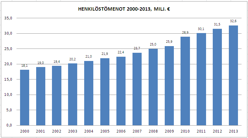 3. HENKILÖSTÖKUSTANNUKSET Palkkamenot Kaupungin maksamat palkat ja palkkiot vuonna 2013 (vuoden 2012 ja 2011 luvut suluissa) olivat yhteensä 24.278.746,20 (23.483.427,43 ja 22.823.