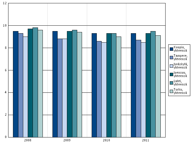 3. Alkoholijuomien myynti asukasta kohti 100 %:n alkoholina, litraa Lähde: Sotkanet Alkoholijuomien myynti asukasta kohti 100 %:n