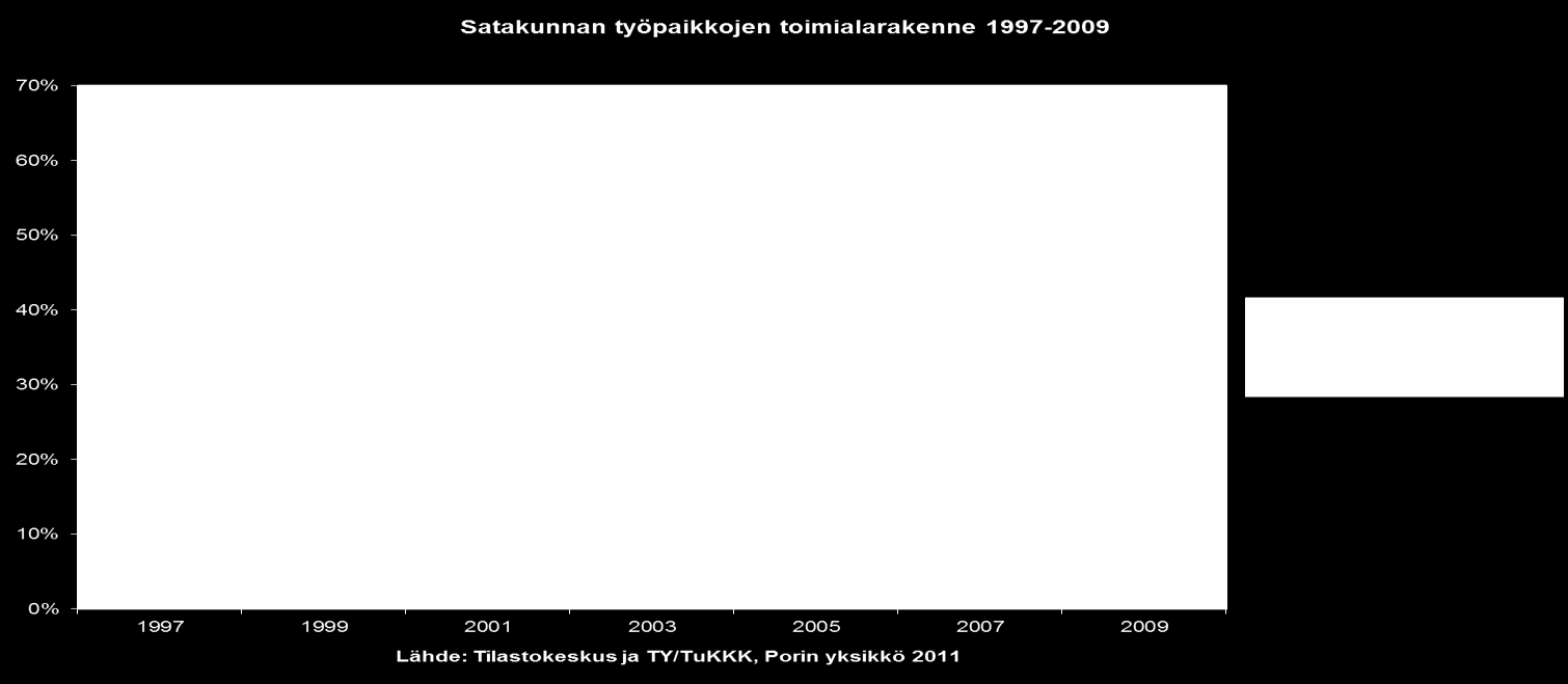 Kuvio 9. Satakunnan työpaikkojen toimialarakenne vuosina 1997 2009 (parittomat vuodet) Palveluiden osuus on muuttunut selvimmin, sillä se on kasvanut noin kahdeksan prosenttiyksikköä.