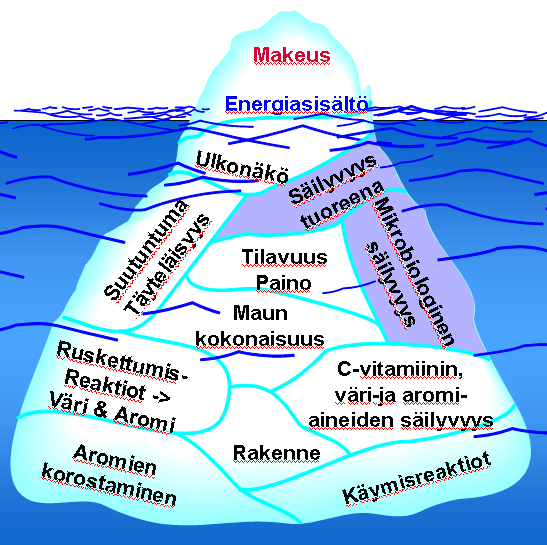 Sokeri elintarvikeraaka-aineena Pelkästään makeuttamiseen sokeria ei tarvita Sokerien pääkäyttösyy on maittavuuden varmistaminen yksi elintarvikkeen tärkeimmistä ominaisuuksista Sokeria ei käytetä