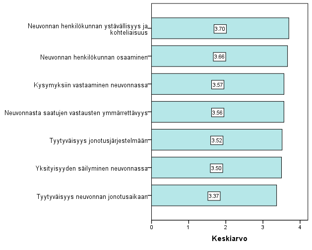 Neuvontapisteessä asiointiin liittyvissä kysymyksissä vastaajat olivat keskimäärin tyytyväisimpiä henkilökunnan ystävällisyyteen ja kohteliaisuuteen (ka = 3,70) ja henkilökunnan osaamiseen (ka =