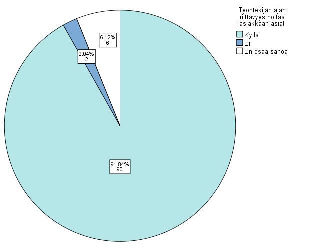 Naiset ja miehet olivat keskimäärin yhtä tyytyväisiä kaikissa sosiaalitoimistossa asiointia kokonaisuudessaan koskevissa kysymyksissä (sig. > 0,05).
