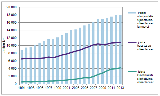 olleiden lasten määrä 10 735 pysyi edellisen vuoden tasolla. Kaikkiaan kodin ulkopuolelle oli vuoden 2013 aikana sijoitettuna 18 022 lasta ja nuorta. Lukumäärä kasvoi vajaan prosentin.