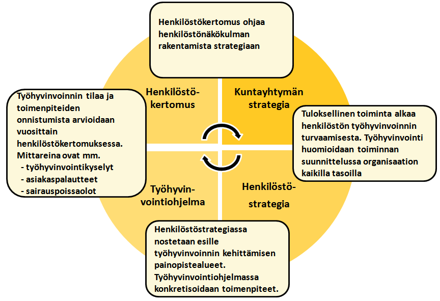 15 (34) KUVA 5. Varhaisen havaitsemisen ja työhyvinvoinnin johtamisen työvälineitä organisaatiotasolla. 4.3. Varhainen havaitseminen työyhteisön tasolla Työyhteisöissä kuten koko organisaatiossa tulisi olla pelisäännöt, miten toimitaan, kun ongelmia ilmenee.