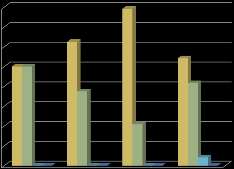 Ympäristöpolitiikan pitäisi tulevaisuudessa keskittyä seuraaviin alueisiin (%) 10 80 76,2 70 63,4 60 50 40 30 35,5 50 32 22,7 50 43,6 Erittäin tärkeä Tärkeä Ei kovinkaan tärkeä Ei ollenkaan tärkeä 20