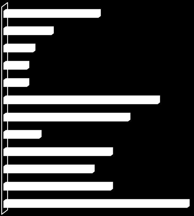 MILTEI YHTÄ TÄRKEÄ HANKE Vastaajista miltei yhtä erittäin tärkeänä pidettiin Helsinki-Forssa-Pori ratahanketta (18 %).