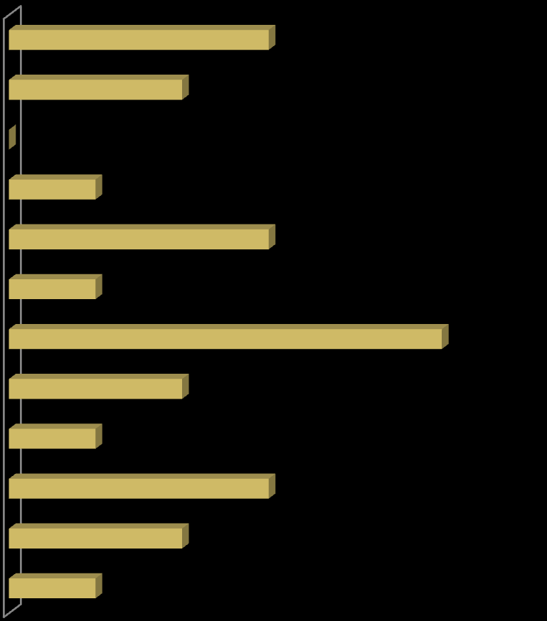 29 Tärkeänä pidettiin (%) (Poliitikot) Kehä I:n pullonkaulojen peruskorjaus 12,5 E18 Helsinki Vaalimaa 8,3 Valtatie 8:n peruskorjaus (Pori-Nousiainen-Raisio) Valtatie 12 Lahden eteläinen kehätie 4,2