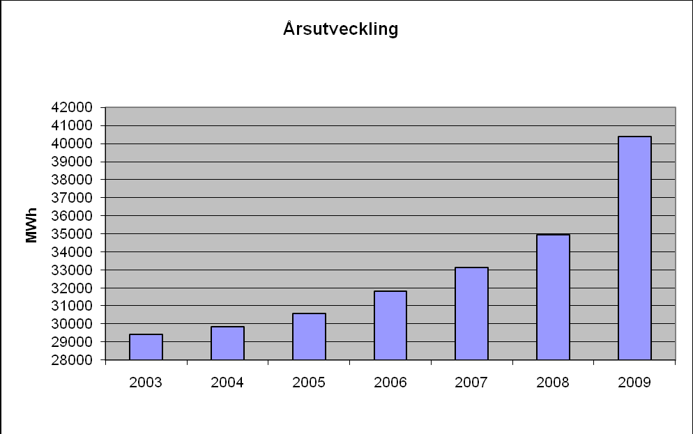 4 Asiakkaille toimitettiin lämpöenergiaa yhteensä 34 369 MWh. Vuonna 2008 asiakkaille toimitettu energiamäärä oli 29 712 MWh.