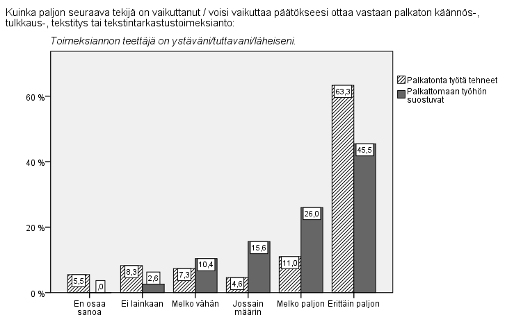 Liite 3. Kuviot valmiiden motiiviväittämien painotuksista. Kuvio 4.