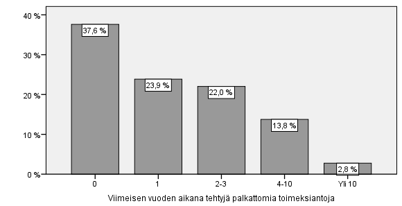 nollistetaan kuvioissa 1 (viimeisen vuoden aikana tehdyt toimeksiannot) ja 2 (kyselyyn mennessä yhteensä tehdyt toimeksiannot) ja toimeksiantokohtaisia työtuntimääriä kuviossa 3.