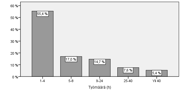 Kuvio 2. Kyselyyn vastaamiseen mennessä yhteensä tehtyjen palkattomien toimeksiantojen lukumäärä (% kaikista palkatonta työtä tehneistä vastaajista).