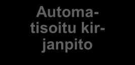 6 kirjanpidon prosesseja. Perinteiset taloushallinnon työtavat ovat raskaita ja aikaa vieviä johtuen mm.