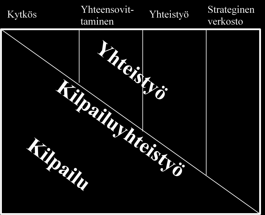 18 Wang ja Krakover (2008, 132) jakavat yritysten väliset suhteet neljään kokoonpanoon. Jako mukailee Bengtssonin ja Kockin (2000, 190) jakoa, mutta siinä kilpailuyhteistyö on kokonaan oma luokkansa.