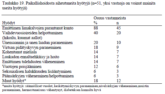 Paikallishoidosta koetut hyödyt