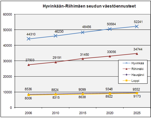 4. Hyvinkään Riihimäen seudun maankäytön kehityskuva Väestöennusteet Tässä luvussa selvitetään kehityskuvan mitoitusperusteet sekä esitellään suunnittelun tulokset.